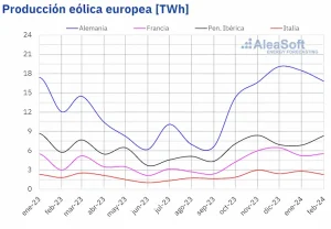 Producción eólica Europea TWh
